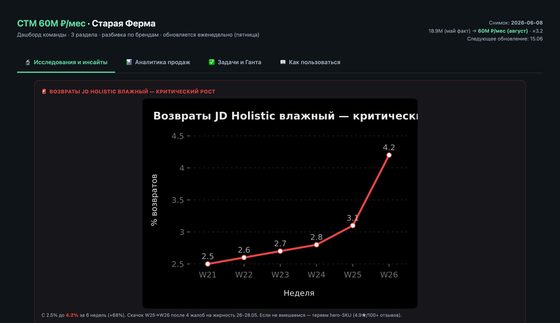 Исследования рынка и покупателей.